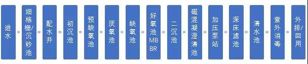MBBR工藝.jpg MBBR工藝.jpg